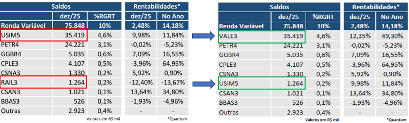 Correção no Demonstrativo de Investimentos - Dezembro 2025