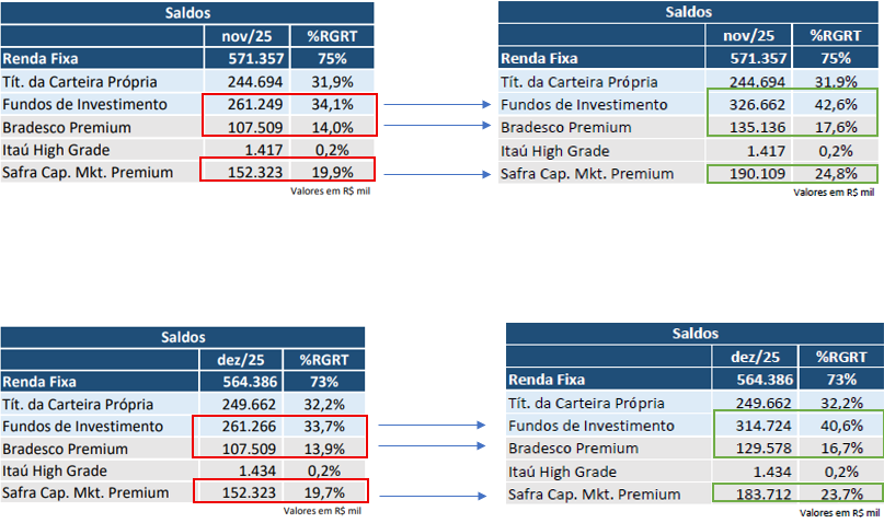 Correção no Demonstrativo de Investimentos - Dezembro 2025_v2